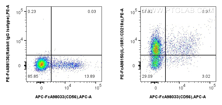 FC experiment of human peripheral blood leukocytes using PE-FcA98150 FC experiment of human peripheral blood leukocytes using PE-FcA98150