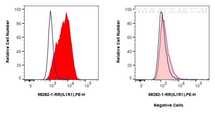 FC experiment of HeLa using 98282-1-RR (same clone as 98282-1-PBS)