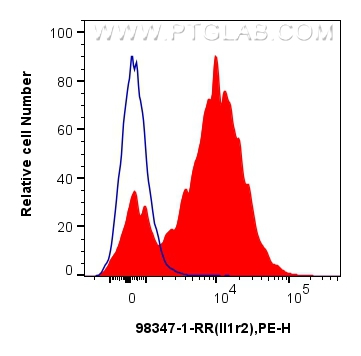 FC experiment of mouse bone marrow cells using 98347-1-RR (same clone as 98347-1-PBS)