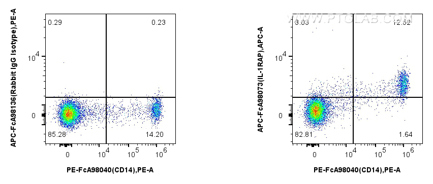 FC experiment of human PBMCs using APC-FcA98073