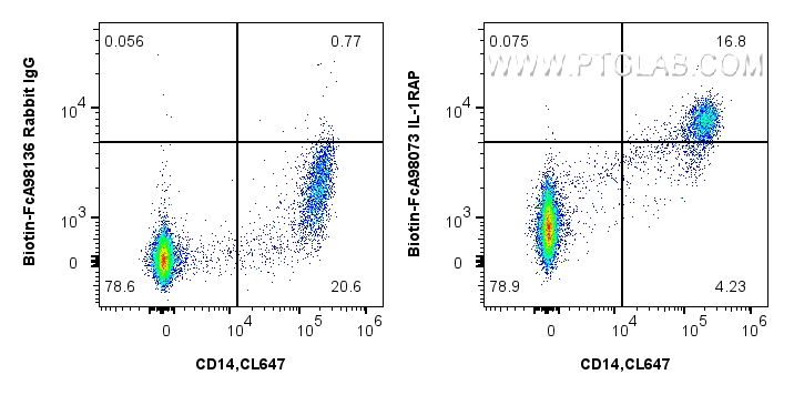 FC experiment of human PBMCs using Biotin-FcA98073