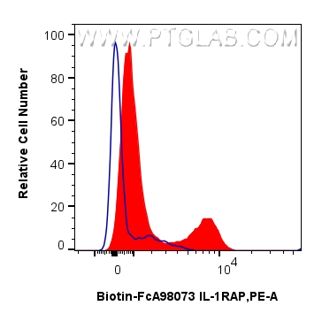FC experiment of human PBMCs using Biotin-FcA98073