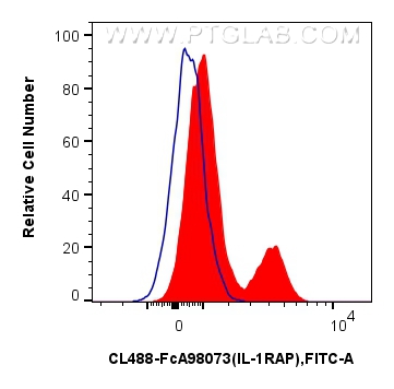 FC experiment of human PBMCs using CL488-FcA98073