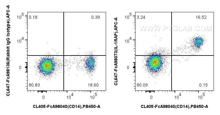 FC experiment of human PBMCs using CL647-FcA98073 FC experiment of human PBMCs using CL647-FcA98073