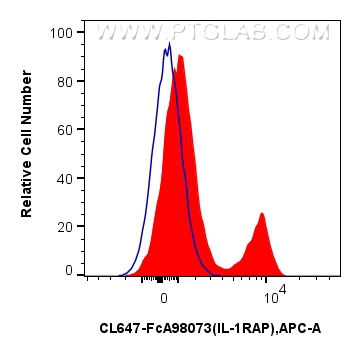 FC experiment of human PBMCs using CL647-FcA98073 FC experiment of human PBMCs using CL647-FcA98073