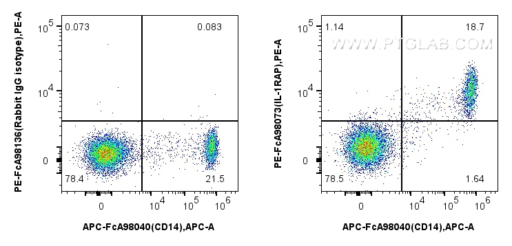 FC experiment of human PBMCs using PE-FcA98073