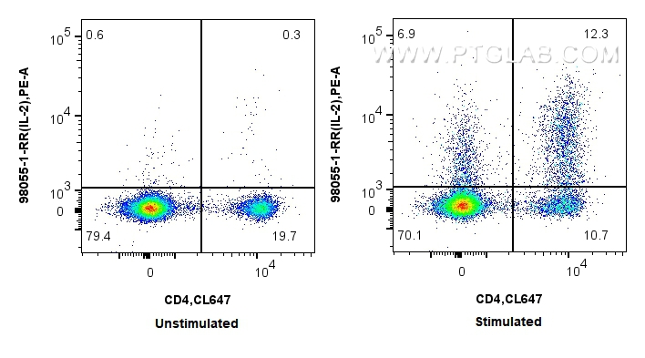 FC experiment of mouse splenocytes using 98055-1-RR