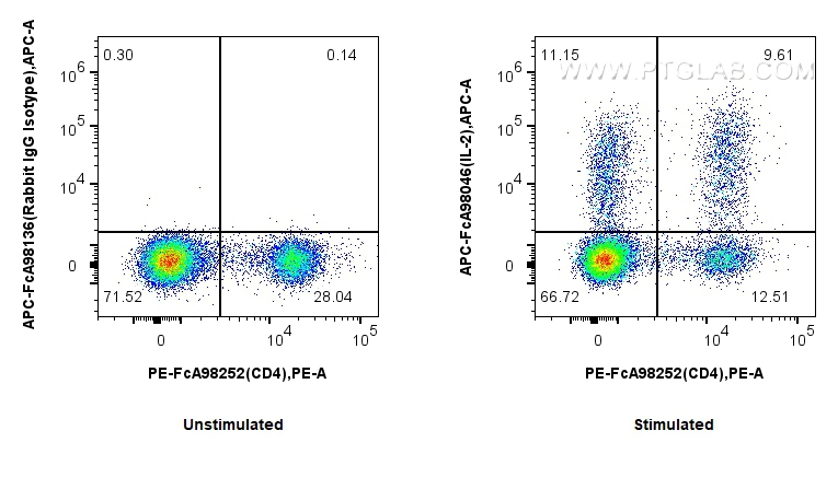 FC experiment of rat splenocytes using APC-FcA98046