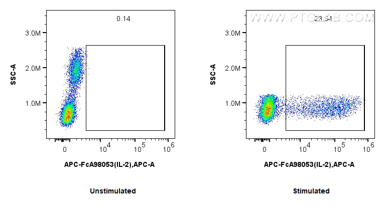 FC experiment of human PBMCs using APC-FcA98053
