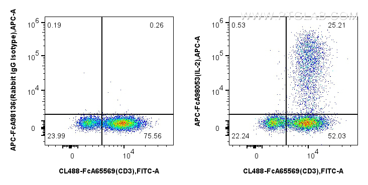 FC experiment of human PBMCs using APC-FcA98053