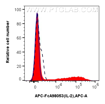 FC experiment of human PBMCs using APC-FcA98053