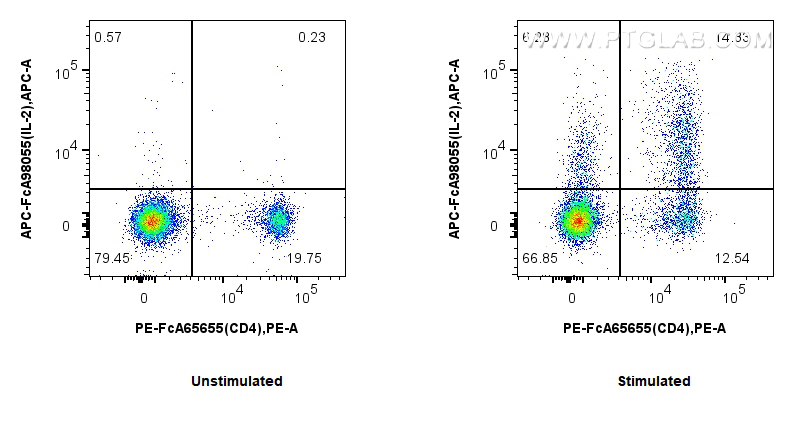 FC experiment of mouse splenocytes using APC-FcA98055 FC experiment of mouse splenocytes using APC-FcA98055