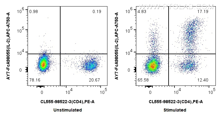 FC experiment of mouse splenocytes using AY7-FcA98055 FC experiment of mouse splenocytes using AY7-FcA98055