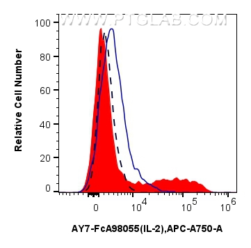 FC experiment of mouse splenocytes using AY7-FcA98055 FC experiment of mouse splenocytes using AY7-FcA98055