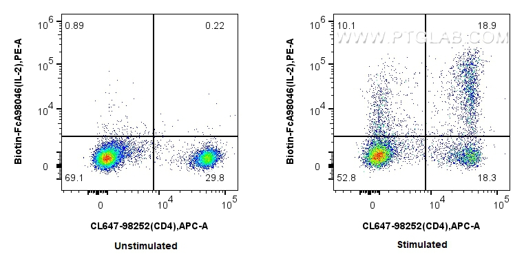 FC experiment of rat splenocytes using Biotin-FcA98046 FC experiment of rat splenocytes using Biotin-FcA98046