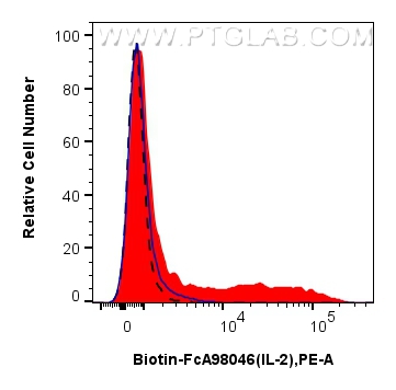 FC experiment of rat splenocytes using Biotin-FcA98046 FC experiment of rat splenocytes using Biotin-FcA98046