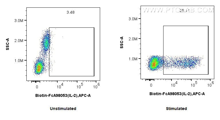 FC experiment of human PBMCs using Biotin-FcA98053 FC experiment of human PBMCs using Biotin-FcA98053