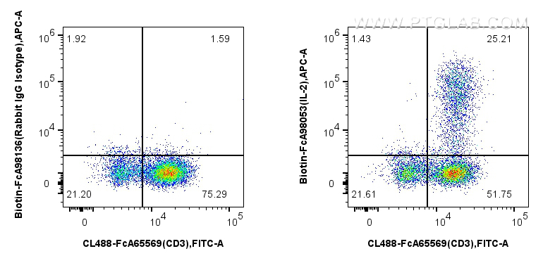 FC experiment of human PBMCs using Biotin-FcA98053 FC experiment of human PBMCs using Biotin-FcA98053
