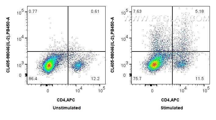 FC experiment of rat splenocytes using CL405-98046