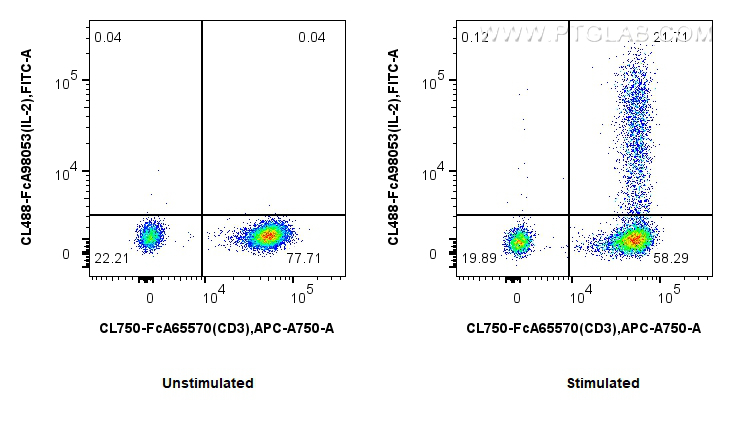 FC experiment of human PBMCs using CL488-FcA98053