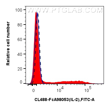 FC experiment of human PBMCs using CL488-FcA98053