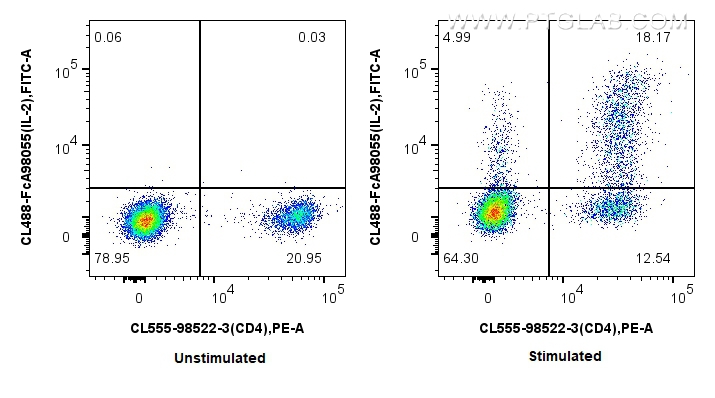 FC experiment of mouse splenocytes using CL488-FcA98055 FC experiment of mouse splenocytes using CL488-FcA98055
