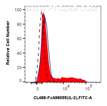 FC experiment of mouse splenocytes using CL488-FcA98055 FC experiment of mouse splenocytes using CL488-FcA98055