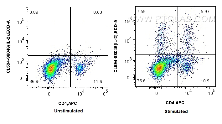 FC experiment of rat splenocytes using CL594-98046