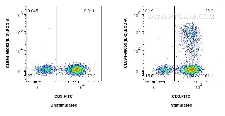FC experiment of human PBMCs using CL594-98053