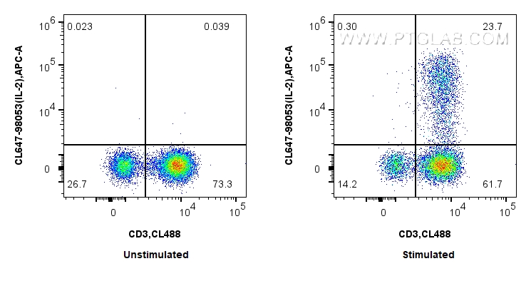 FC experiment of human PBMCs using CL647-98053