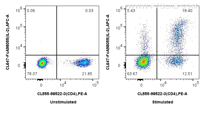 FC experiment of mouse splenocytes using CL647-FcA98055 FC experiment of mouse splenocytes using CL647-FcA98055