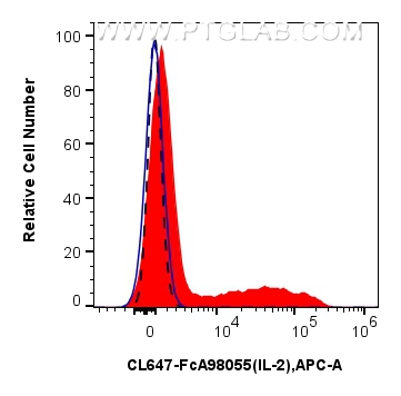 FC experiment of mouse splenocytes using CL647-FcA98055 FC experiment of mouse splenocytes using CL647-FcA98055