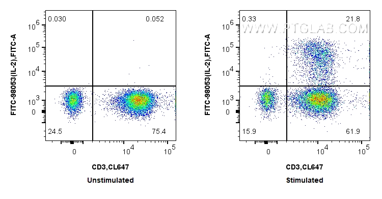 FC experiment of human PBMCs using FITC-98053