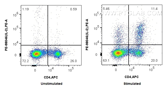 FC experiment of rat splenocytes using PE-98046