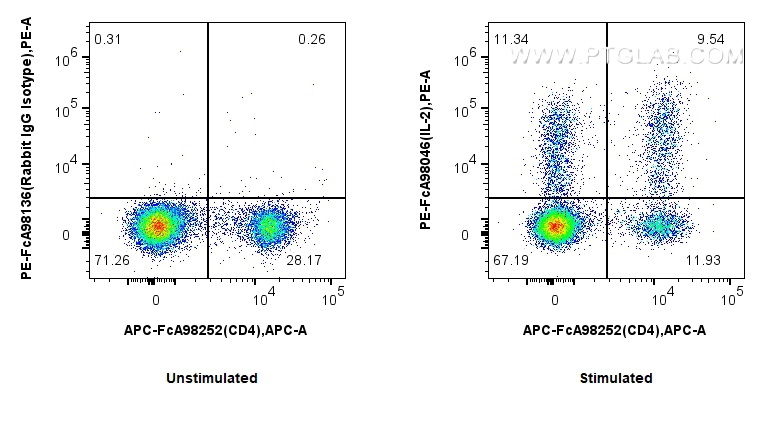 FC experiment of rat splenocytes using PE-FcA98046