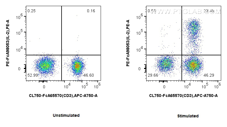 FC experiment of human PBMCs using PE-FcA98053 FC experiment of human PBMCs using PE-FcA98053