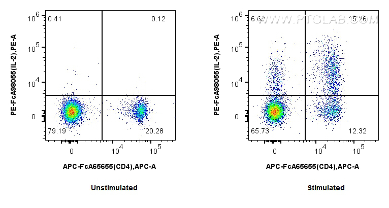 FC experiment of mouse splenocytes using PE-FcA98055