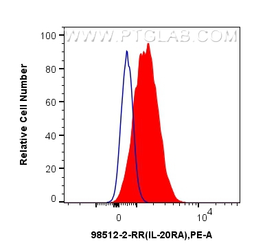 FC experiment of T47D using 98512-2-RR FC experiment of T47D using 98512-2-RR