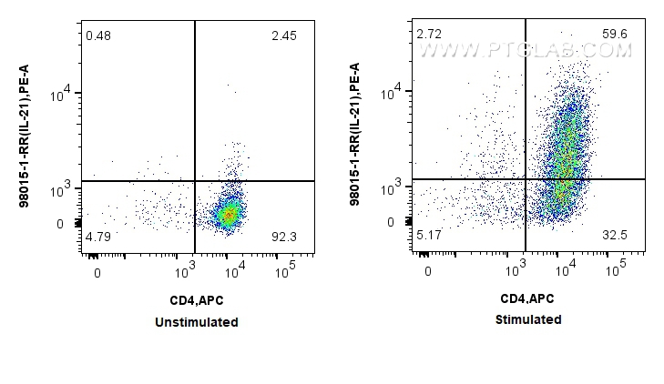 FC experiment of C57BL/6 Th17-polarized splenocytes using 98015-1-RR (same clone as 98015-1-PBS)