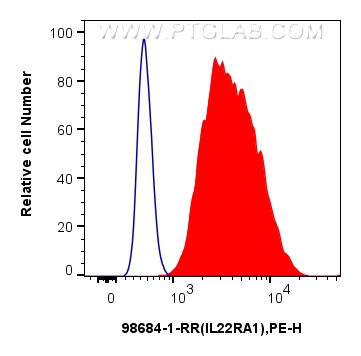FC experiment of COLO 205 using 98684-1-RR