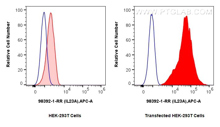 FC experiment of Transfected HEK-293T using 98392-1-RR FC experiment of Transfected HEK-293T using 98392-1-RR