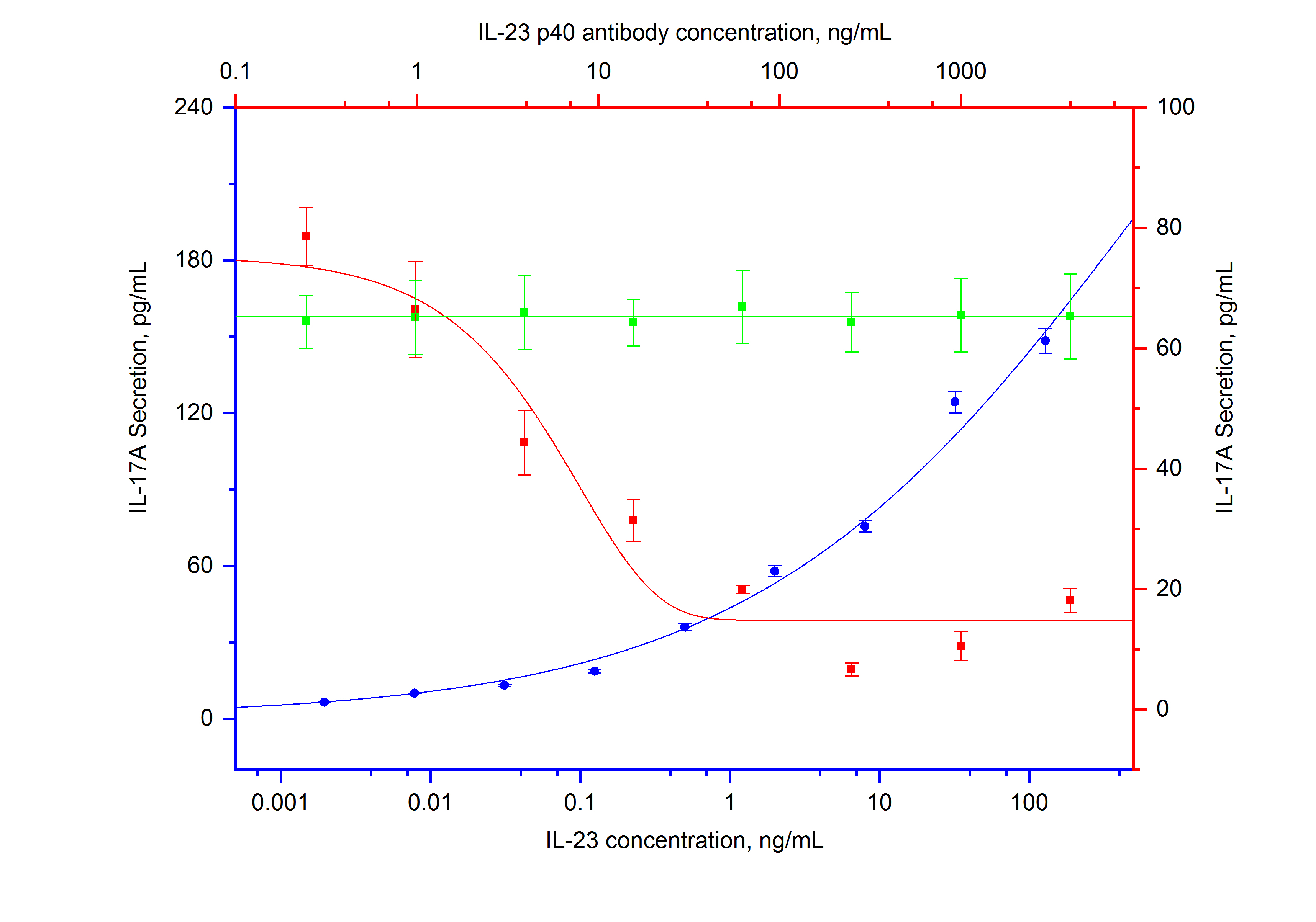 Neutralization experiment of NeutraKine® IL-23 p40 using 69006-1-Ig