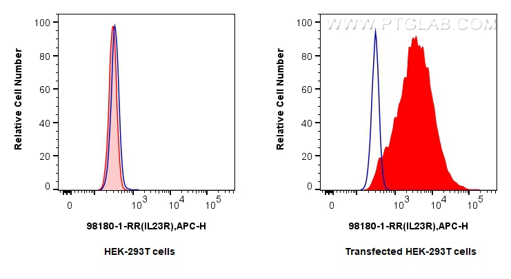 FC experiment of Transfected HEK-293T using 98180-1-RR