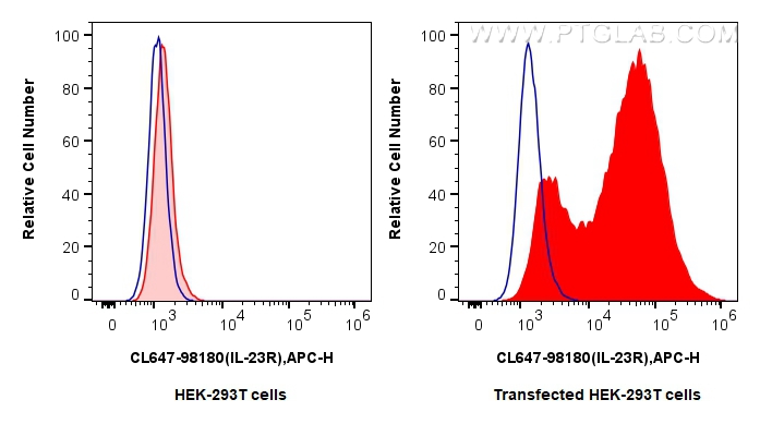 FC experiment of Transfected HEK-293T using CL647-98180