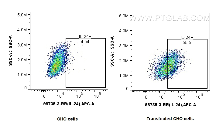 FC experiment of CHO using 98735-3-RR (same clone as 98735-3-PBS) FC experiment of CHO using 98735-3-RR (same clone as 98735-3-PBS)