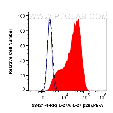 FC experiment of RAW264.7 using 98421-4-RR