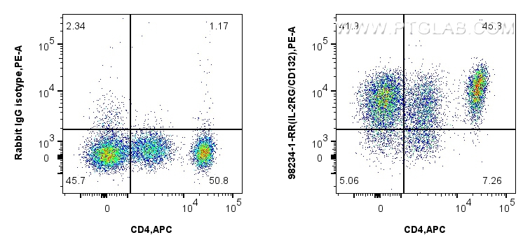 FC experiment of human PBMCs using 98234-1-RR (same clone as 98234-1-PBS) FC experiment of human PBMCs using 98234-1-RR (same clone as 98234-1-PBS)