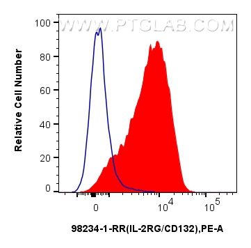 FC experiment of human PBMCs using 98234-1-RR (same clone as 98234-1-PBS) FC experiment of human PBMCs using 98234-1-RR (same clone as 98234-1-PBS)