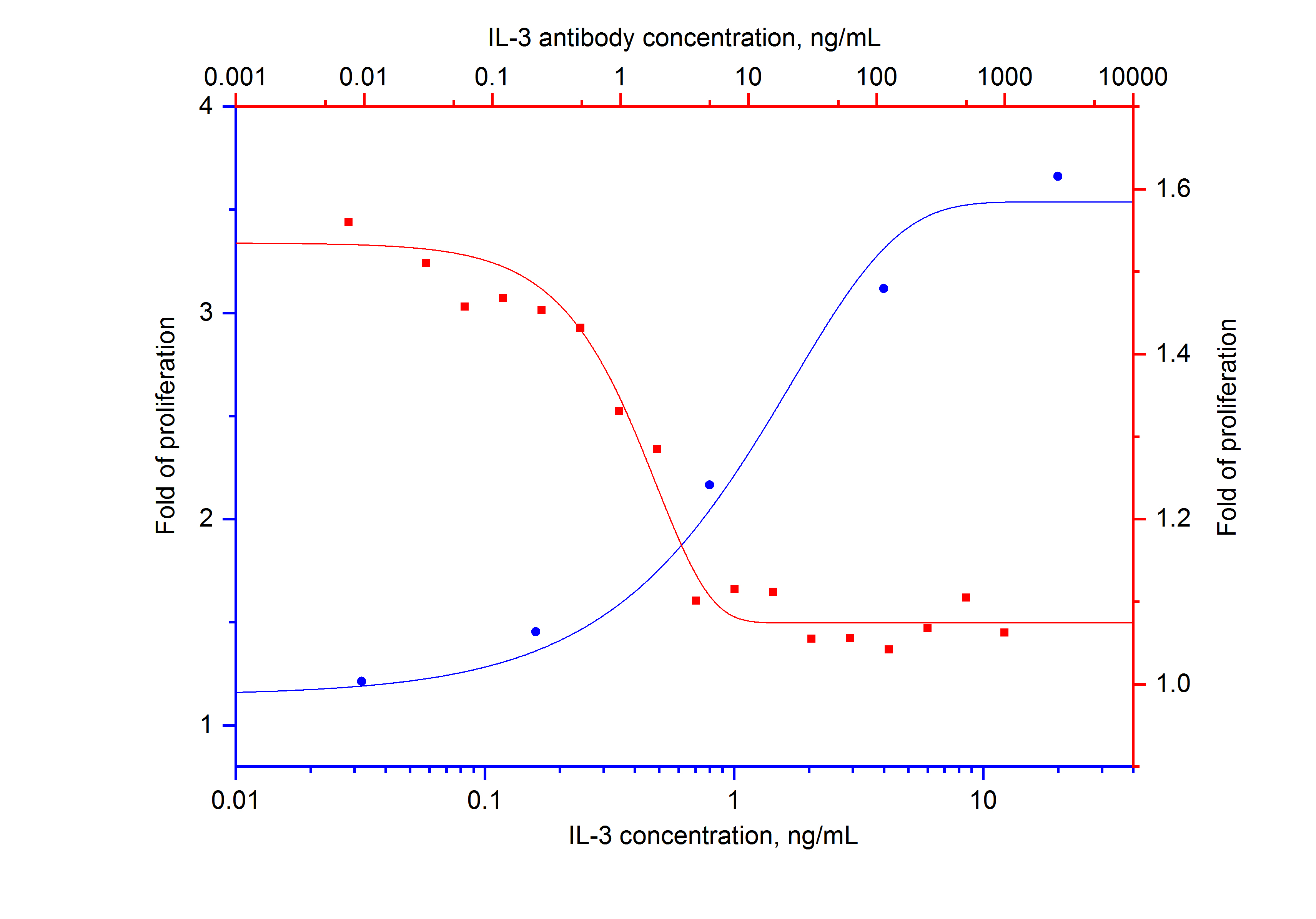 NeutraKine® IL-3 Monoclonal antibody