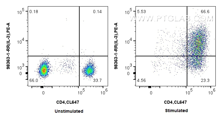 FC experiment of human PBMCs using 98363-1-RR